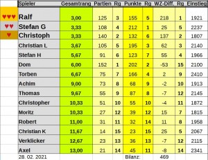 LichessWertung 210228