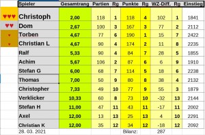 LichessWertung 210328